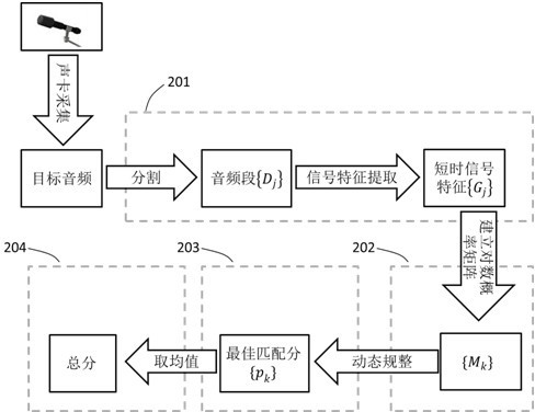 Singing scoring method with radial basis function-based statistical model