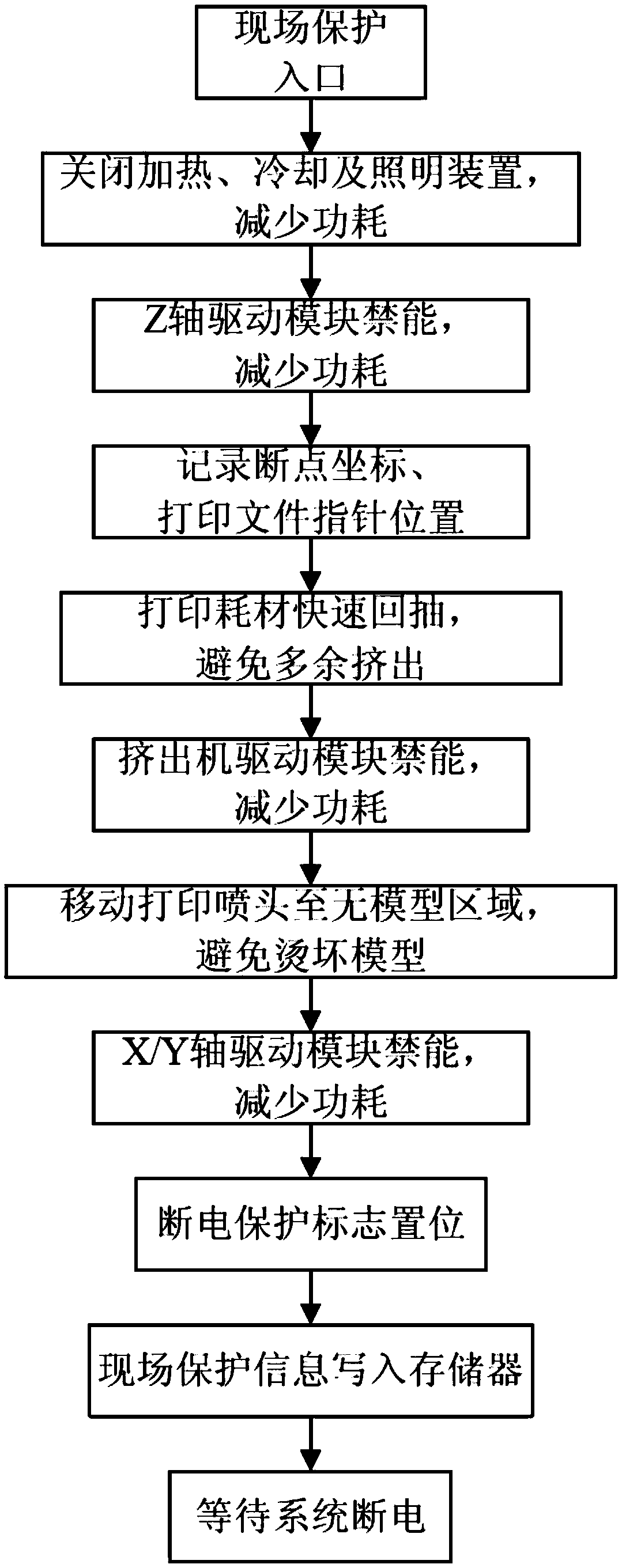 3D printer with function of continuous printing after power failure and control method of continuous printing after power failure