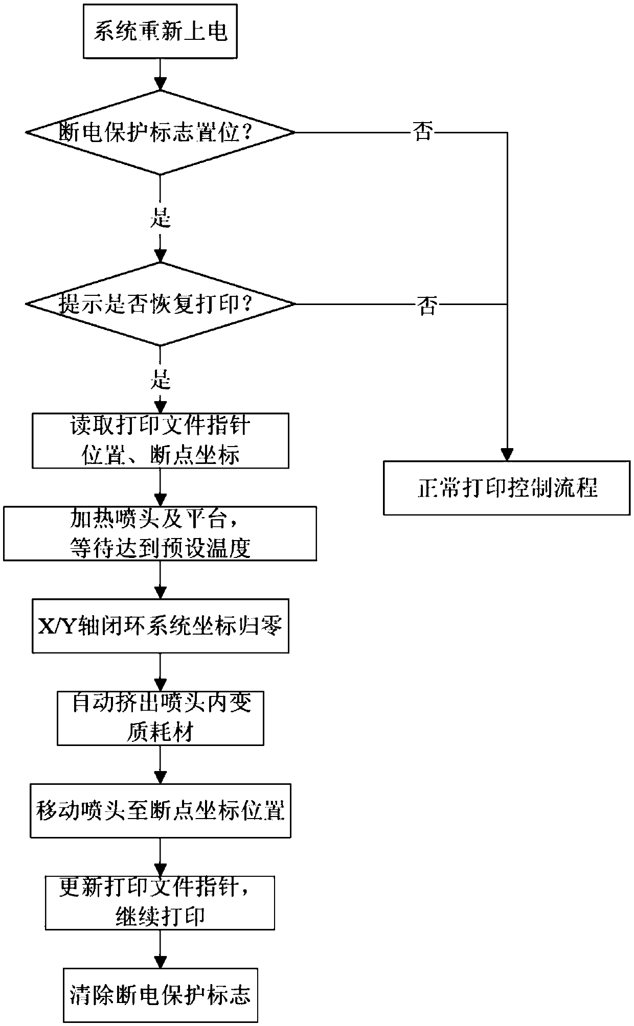 3D printer with function of continuous printing after power failure and control method of continuous printing after power failure