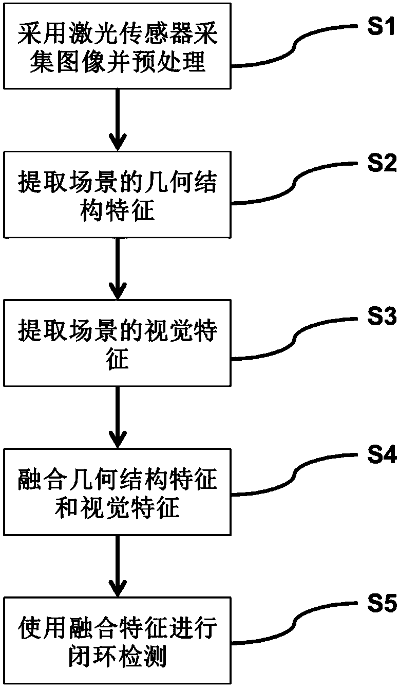 Closed-loop detection system and method based on multi-feature fusion