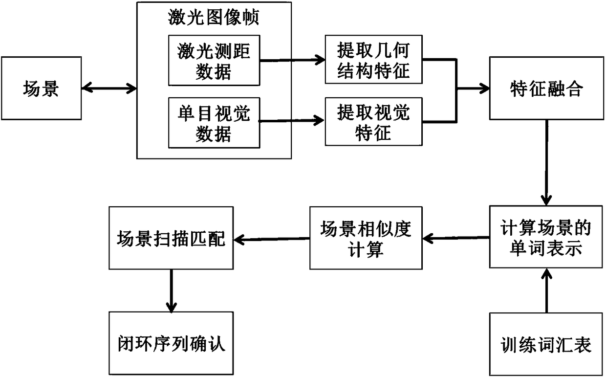 Closed-loop detection system and method based on multi-feature fusion