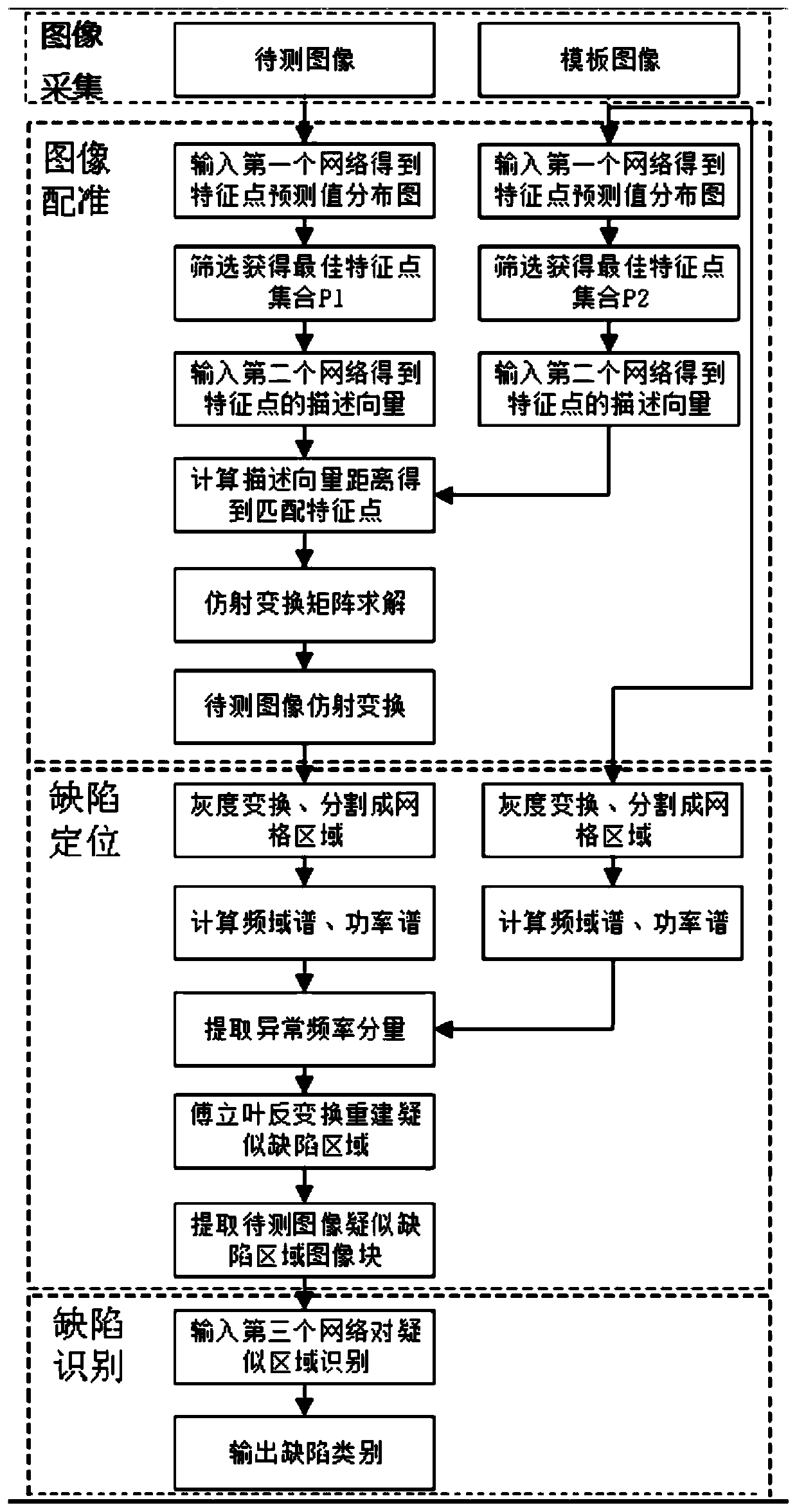 Printed circuit board surface defect positioning and identifying method