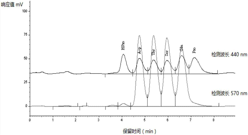 Method and reagent for determining hydroxyproline in feed