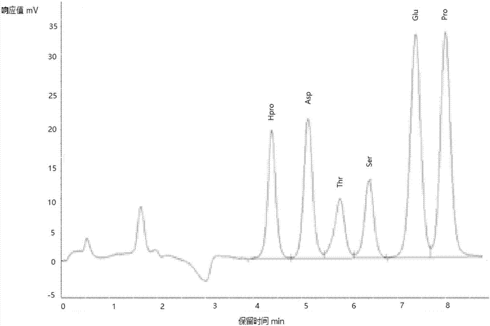 Method and reagent for determining hydroxyproline in feed