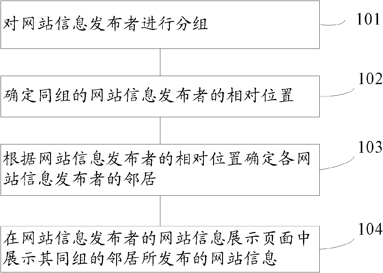 Method and system for displaying website information