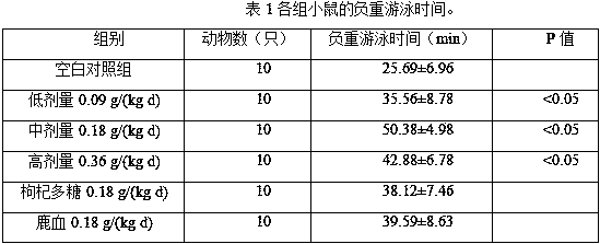 Composition having functions of relieving fatigue and tonifying yang