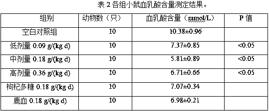 Composition having functions of relieving fatigue and tonifying yang