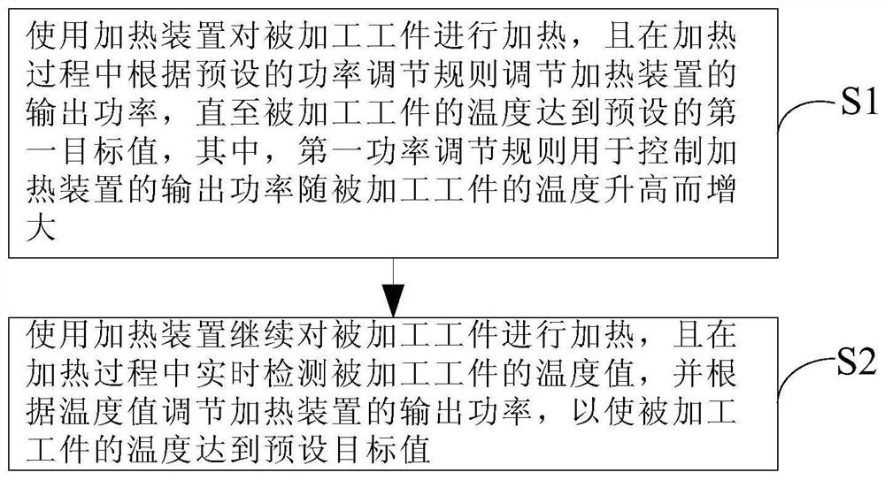 Temperature control method and system, semiconductor device