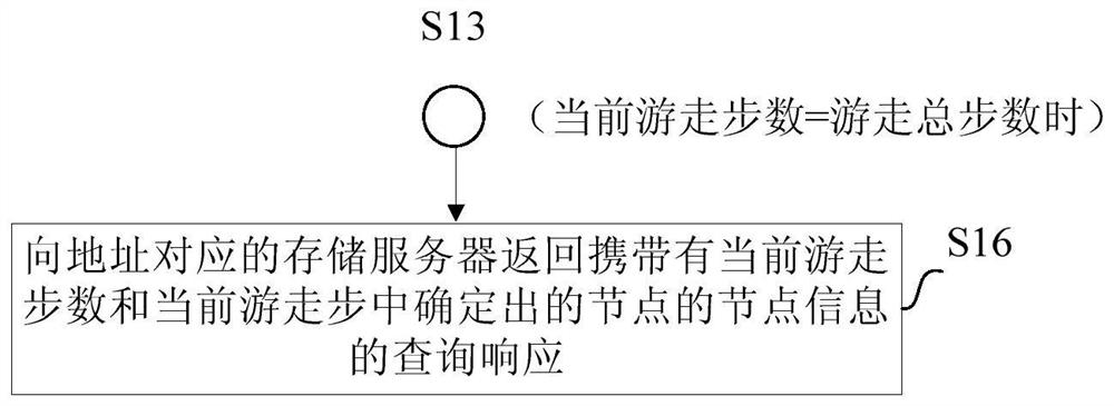 Fragmented storage graph database query method and device