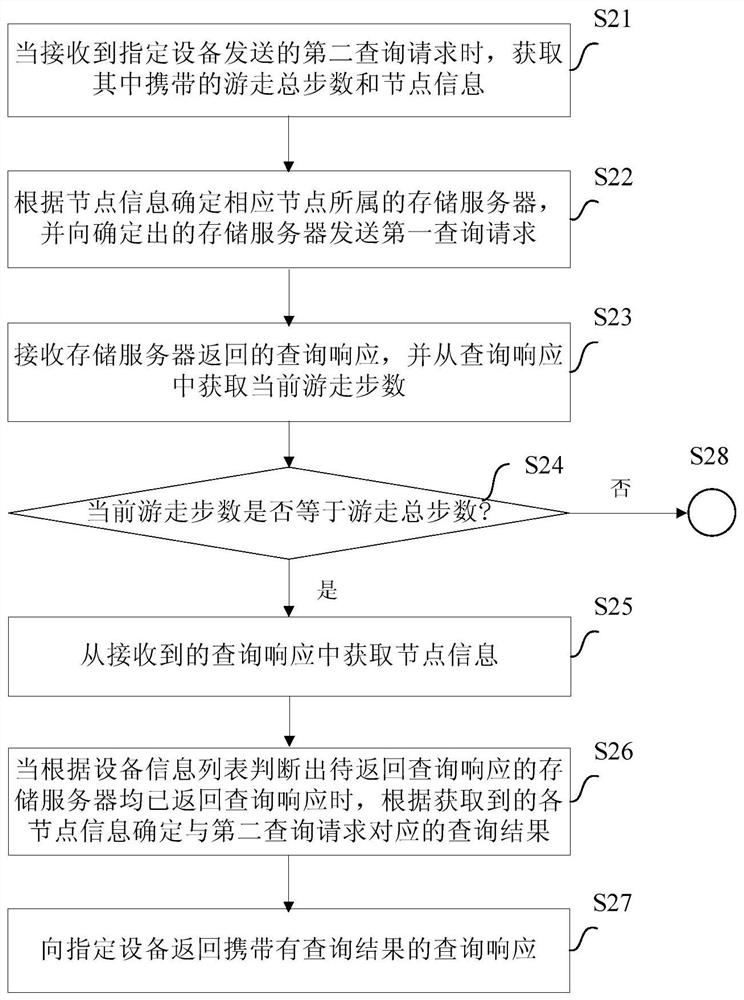 Fragmented storage graph database query method and device