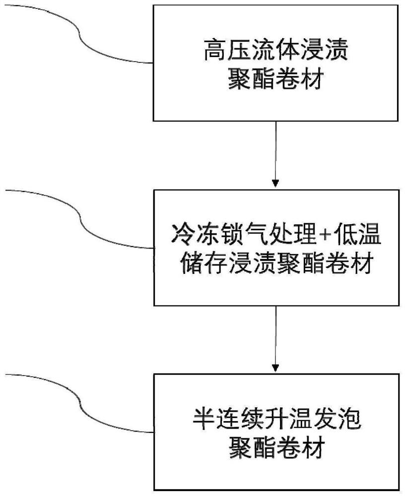 A kind of polyester foam sheet and its semi-continuous preparation method