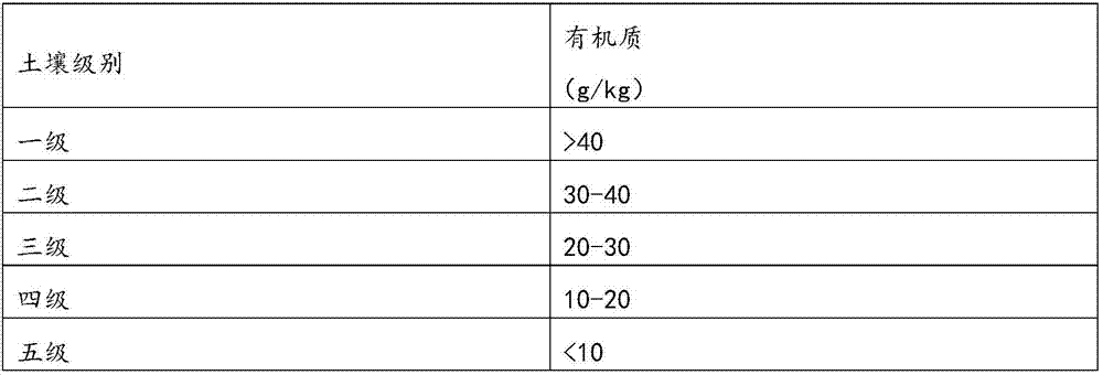 Surface soil and turf coordinating protection method based on combination of remote sensing partitioning and field investigation