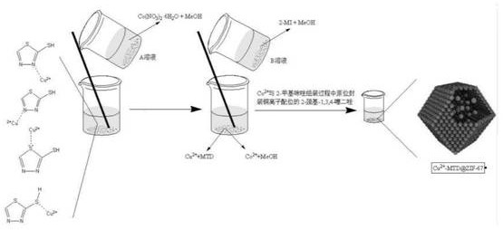 A compound of metal-organic framework encapsulating corrosion inhibitor and its preparation method and application