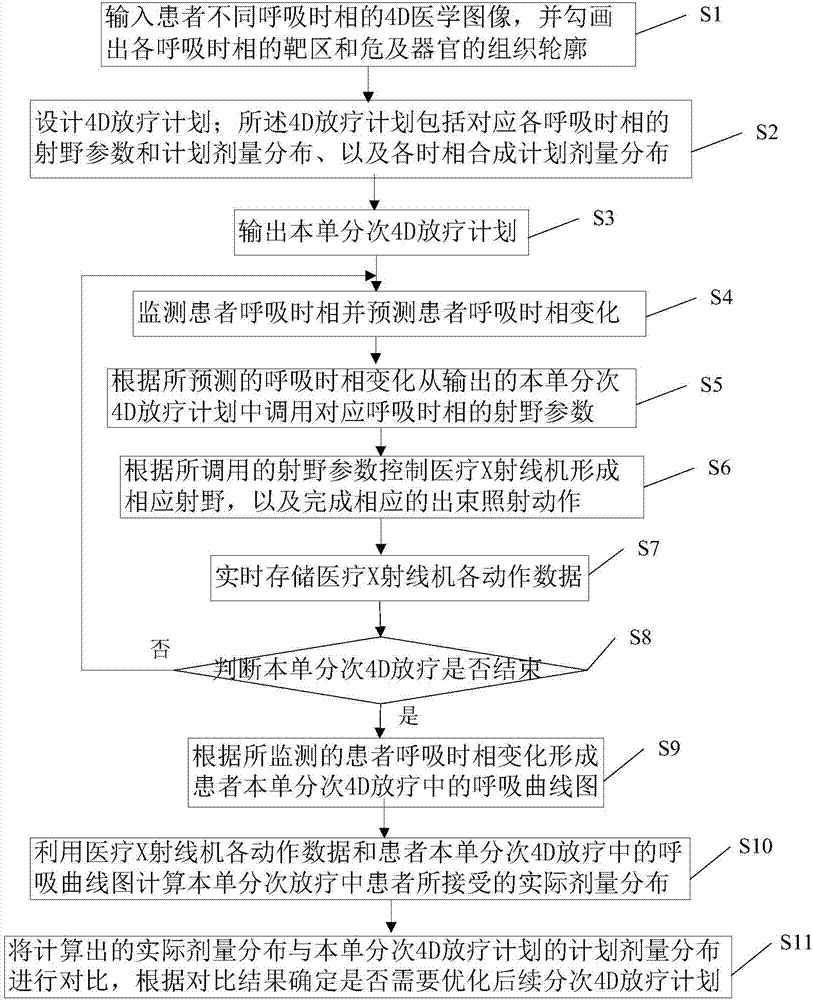 Implementation method and equipment for 4D radiotherapy plan with respiratory compensation