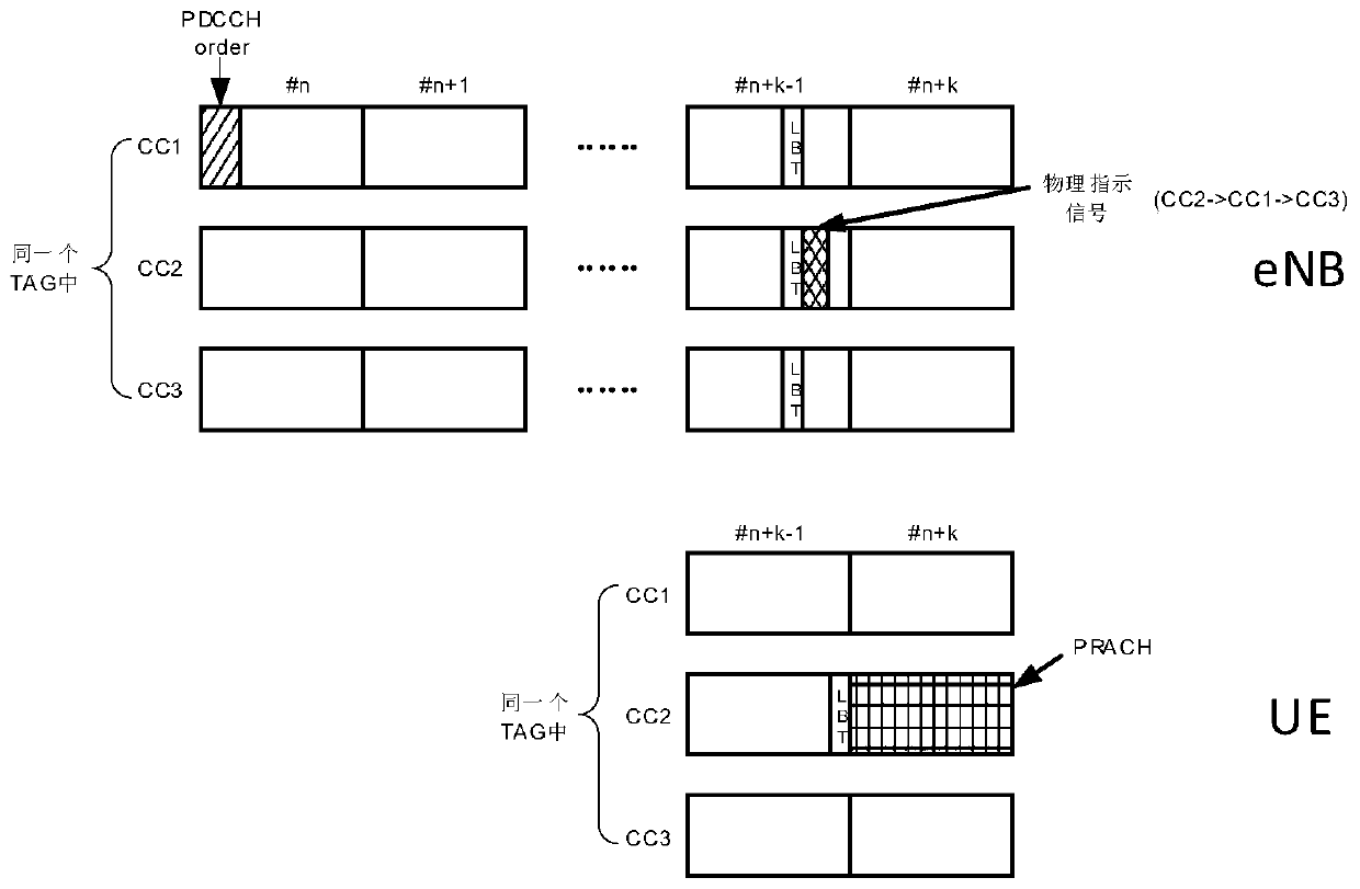 A Method for Reducing Random Access Latency on Unlicensed Spectrum