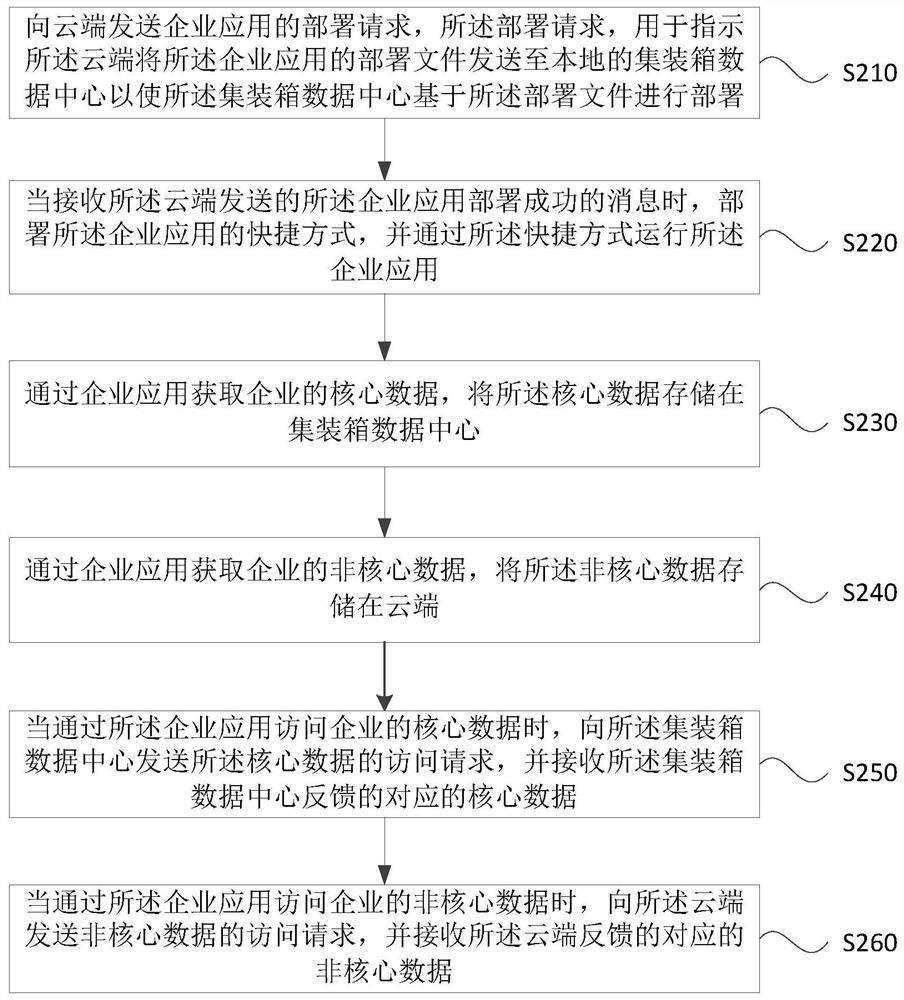 Data access method based on industrial internet and industrial internet integrated system