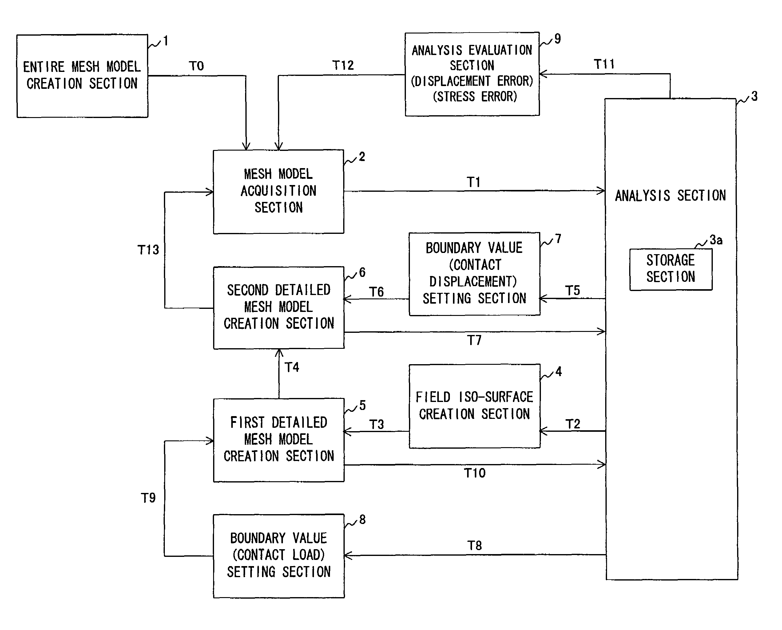 Structural analysis apparatus, structural analysis method, and structural analysis program