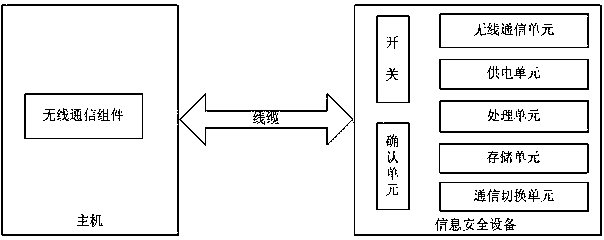 A wireless information security device system and method