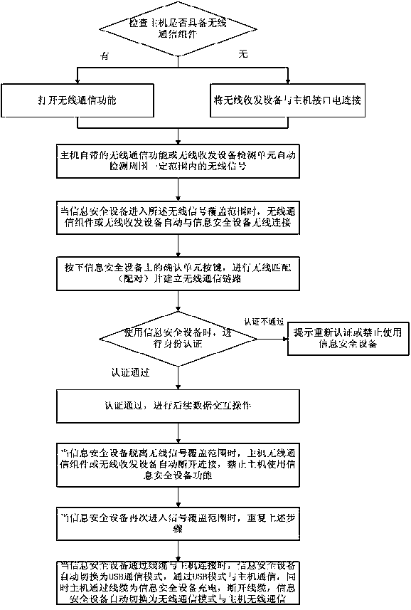 A wireless information security device system and method