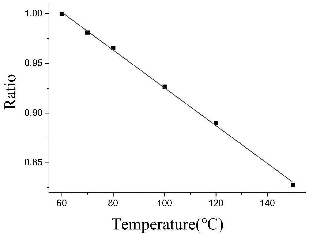 Dual-wavelength temperature measurement method based on long-period fiber bragg grating