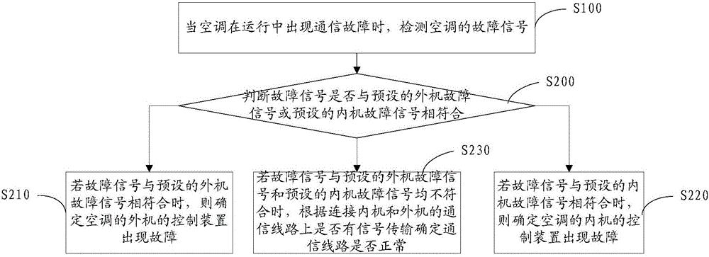 Air conditioner communication fault detection method and system