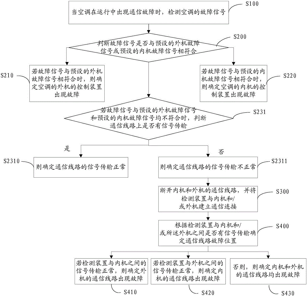 Air conditioner communication fault detection method and system