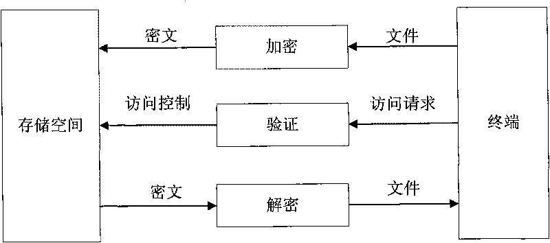 Safe storage system and method