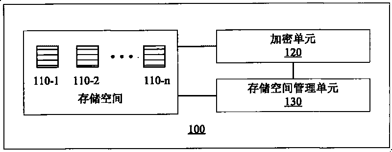 Safe storage system and method