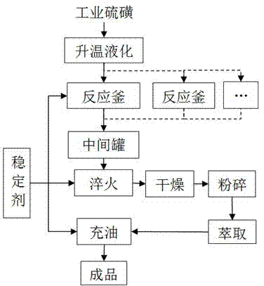 Production process for preparing insoluble sulphur through low temperature method