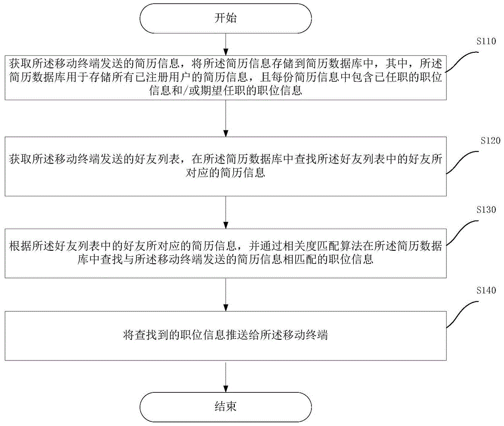 Mobile terminal based job information pushing method, apparatus and system