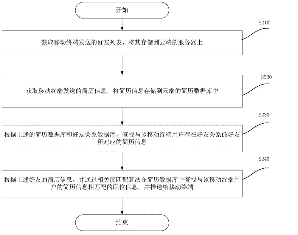 Mobile terminal based job information pushing method, apparatus and system