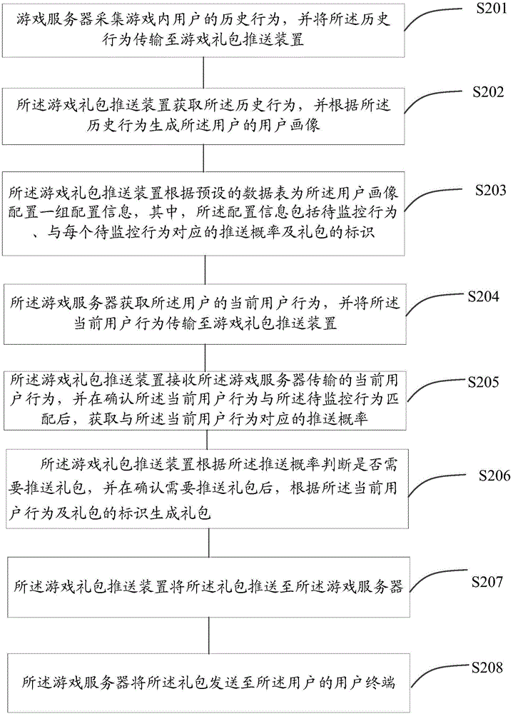 Push method, device and system of game gift bag