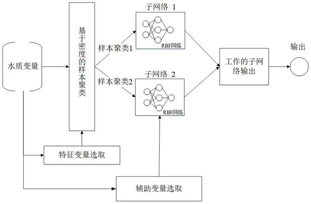 Modularized neural network-based effluent BOD sensor anomaly detection method