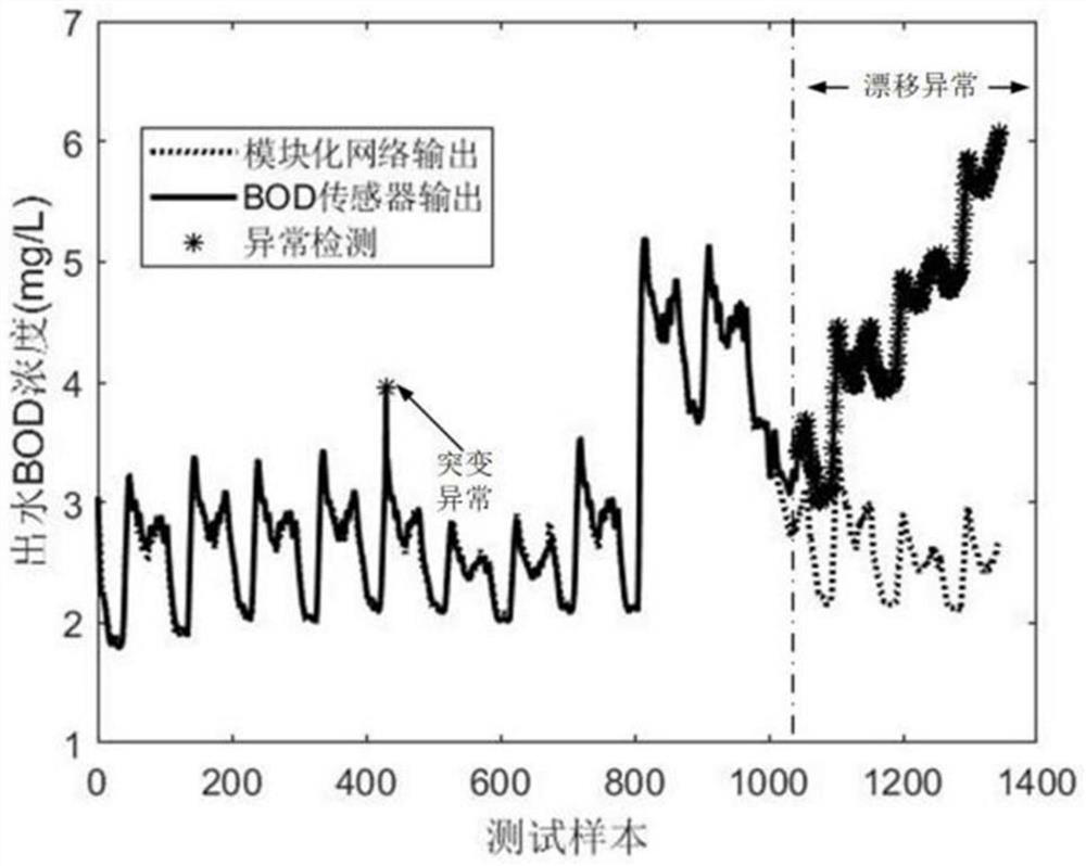 Modularized neural network-based effluent BOD sensor anomaly detection method