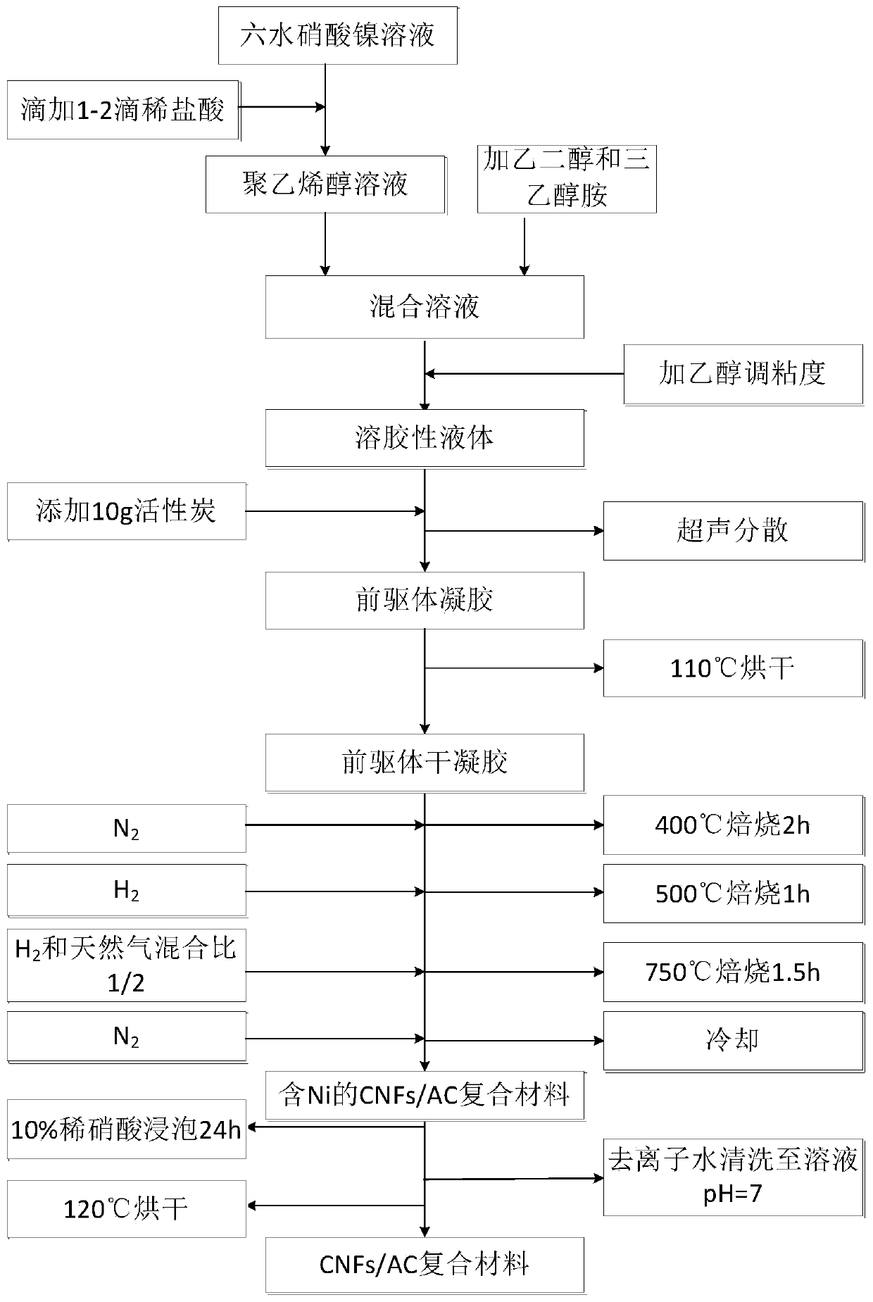 Carbon nanofiber and activated carbon composite material and preparation method thereof