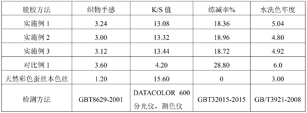 Complex enzyme for degumming and fixation of natural colored silk and application method of complex enzyme