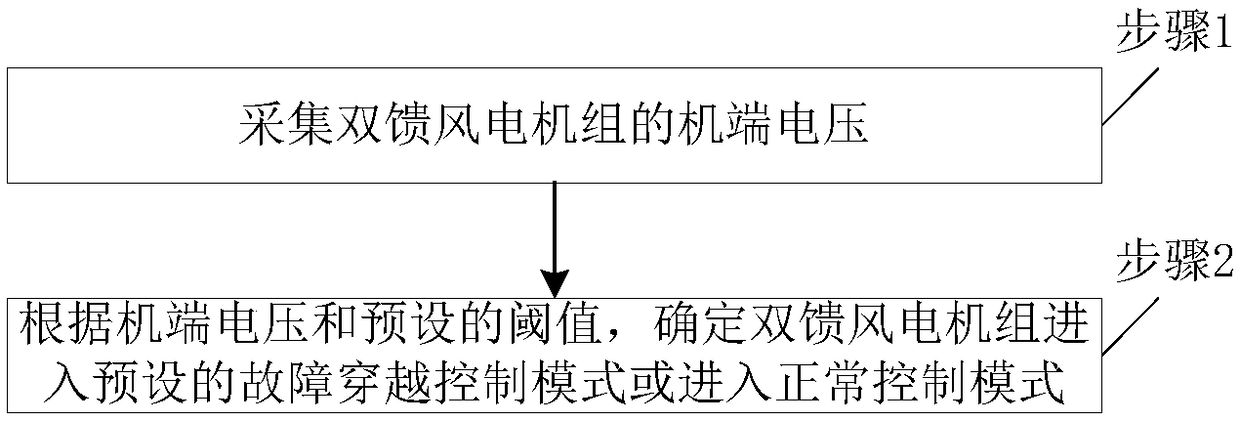 A method and system for fault traverse control of a doubly fed wind turbine generator system