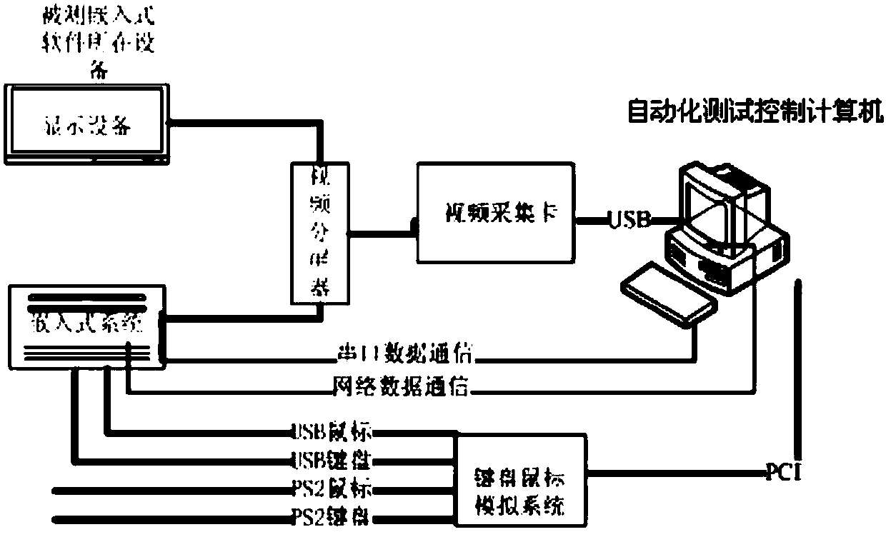 Automatic test equipment for GUI of embedded software