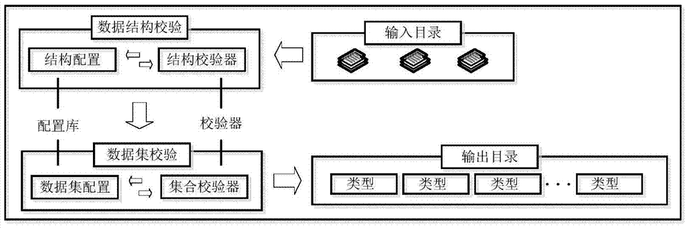 A verification system and method based on excel data structure