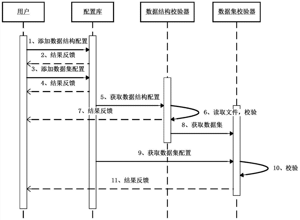 A verification system and method based on excel data structure