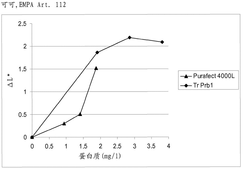 A fungal protease and use thereof