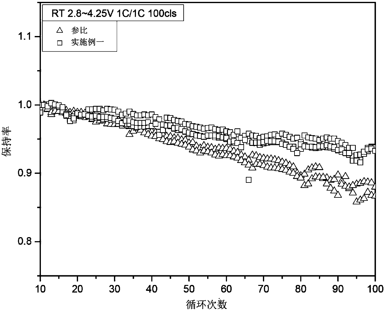 Lithium ion battery positive electrode material and preparation method thereof