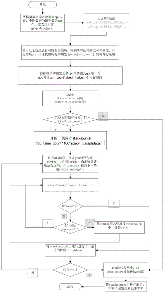 A Frequent Subgraph Mining Method Based on Graphics Processor Parallel Computing