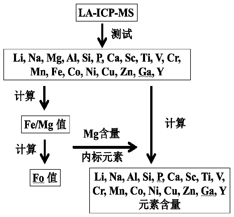 Method for simultaneously determining forsterite value and trace elements in olivine