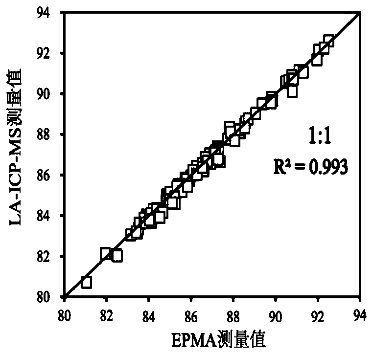 Method for simultaneously determining forsterite value and trace elements in olivine