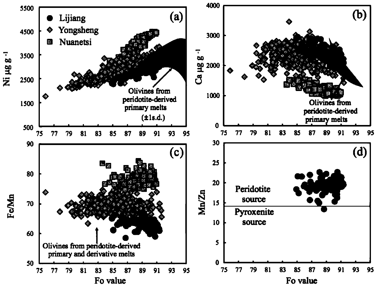 Method for simultaneously determining forsterite value and trace elements in olivine