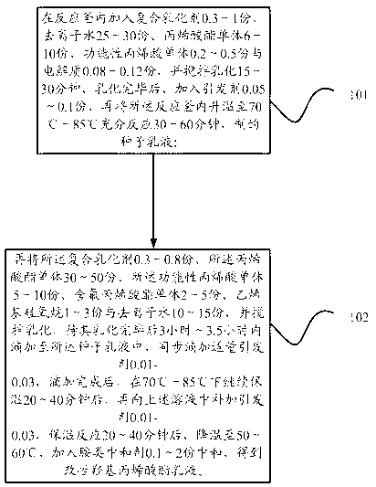 Modified hydroxyacrylate emulsion and preparation method thereof