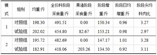 Application of fermented pomace in improving pork quality and development of digestive organs