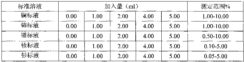 Method for measuring rare earth component in rare earth magnesium alloy