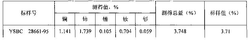 Method for measuring rare earth component in rare earth magnesium alloy